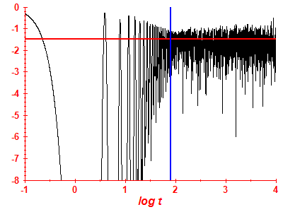 Survival probability log